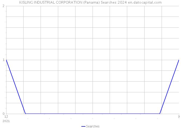KISLING INDUSTRIAL CORPORATION (Panama) Searches 2024 