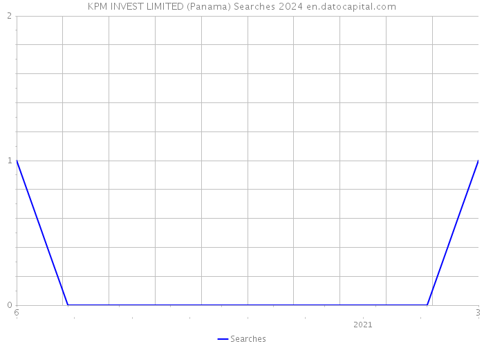 KPM INVEST LIMITED (Panama) Searches 2024 