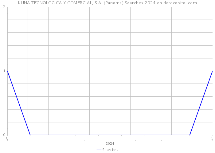 KUNA TECNOLOGICA Y COMERCIAL, S.A. (Panama) Searches 2024 