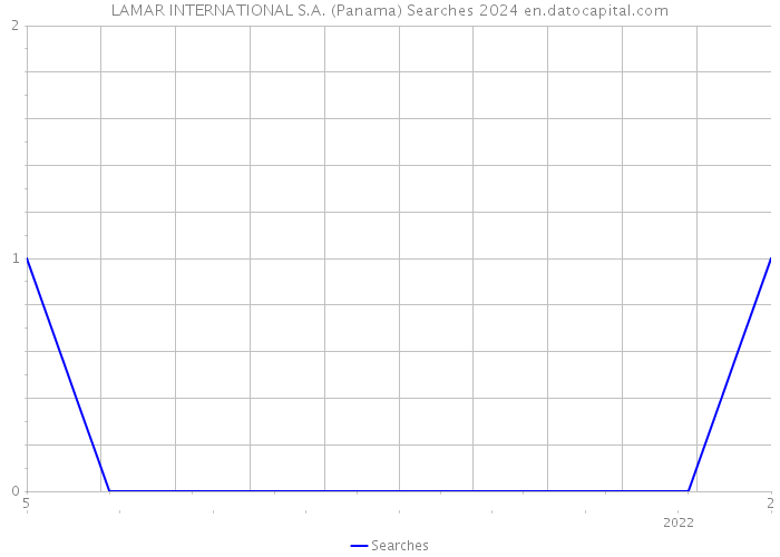 LAMAR INTERNATIONAL S.A. (Panama) Searches 2024 