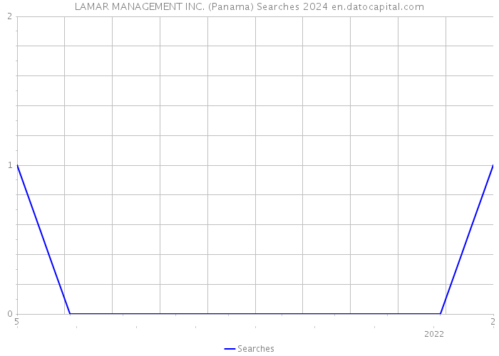 LAMAR MANAGEMENT INC. (Panama) Searches 2024 