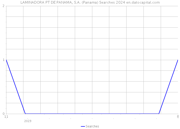 LAMINADORA PT DE PANAMA, S.A. (Panama) Searches 2024 