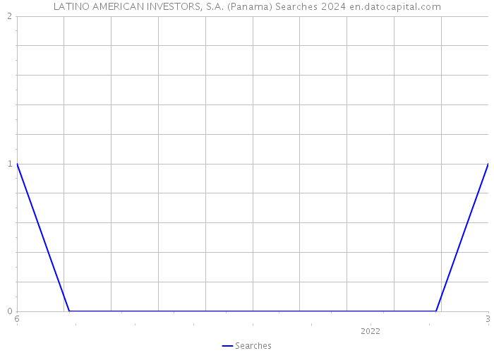 LATINO AMERICAN INVESTORS, S.A. (Panama) Searches 2024 