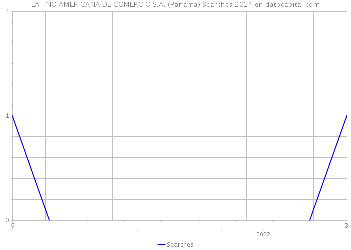 LATINO AMERICANA DE COMERCIO S.A. (Panama) Searches 2024 