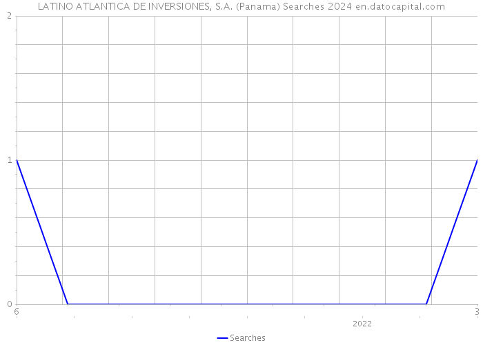 LATINO ATLANTICA DE INVERSIONES, S.A. (Panama) Searches 2024 