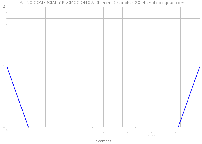 LATINO COMERCIAL Y PROMOCION S.A. (Panama) Searches 2024 