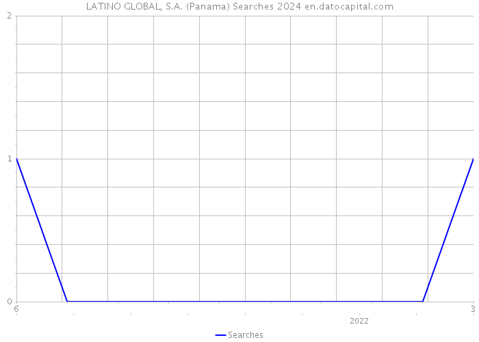 LATINO GLOBAL, S.A. (Panama) Searches 2024 