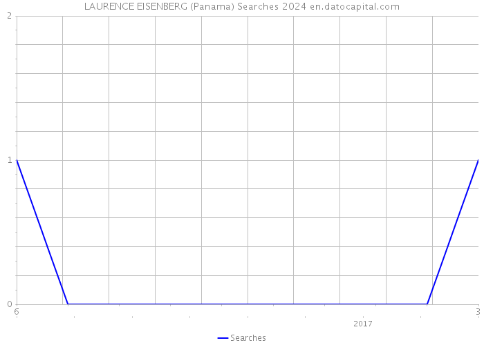 LAURENCE EISENBERG (Panama) Searches 2024 