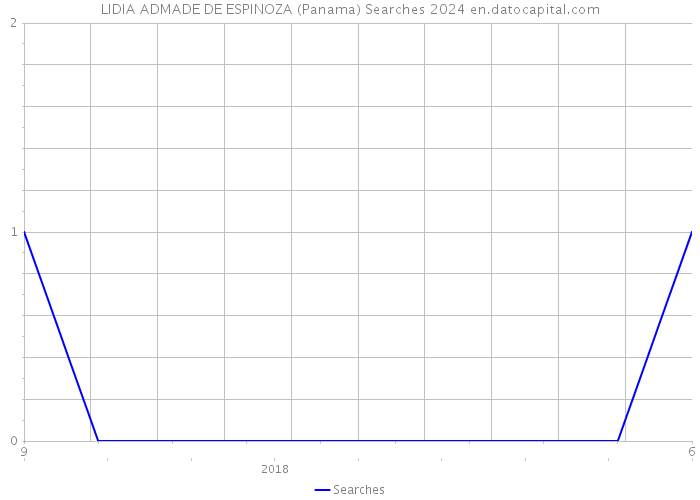 LIDIA ADMADE DE ESPINOZA (Panama) Searches 2024 