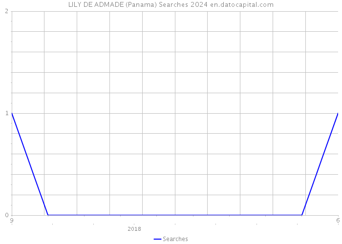 LILY DE ADMADE (Panama) Searches 2024 