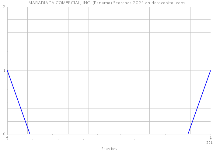 MARADIAGA COMERCIAL, INC. (Panama) Searches 2024 