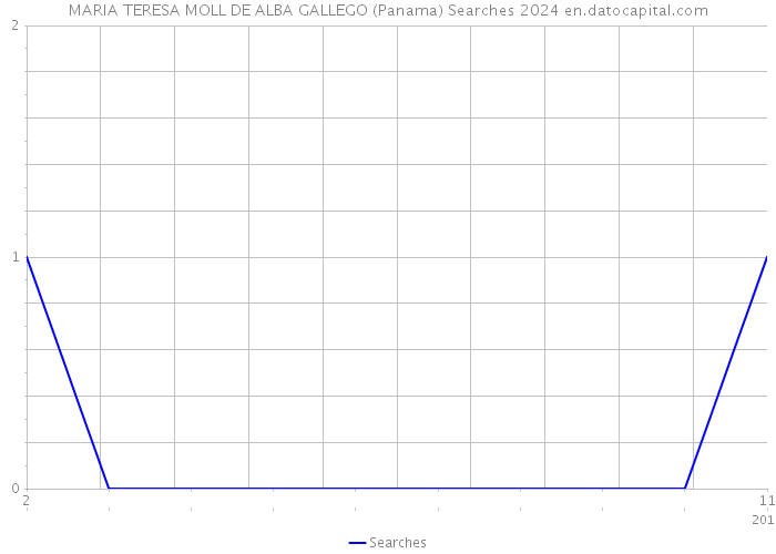 MARIA TERESA MOLL DE ALBA GALLEGO (Panama) Searches 2024 