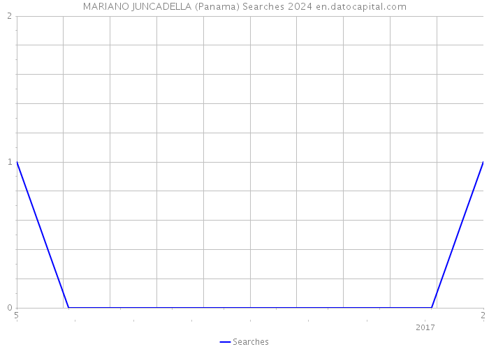 MARIANO JUNCADELLA (Panama) Searches 2024 
