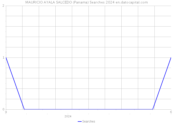 MAURICIO AYALA SALCEDO (Panama) Searches 2024 
