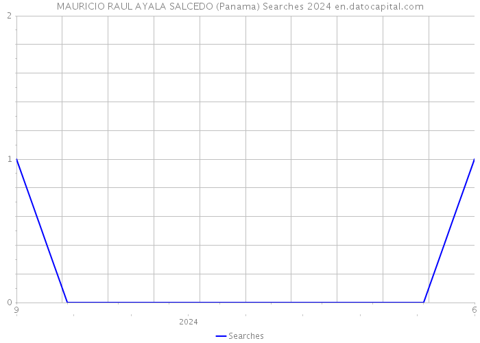 MAURICIO RAUL AYALA SALCEDO (Panama) Searches 2024 