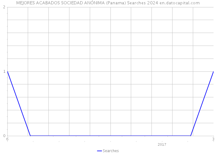 MEJORES ACABADOS SOCIEDAD ANÓNIMA (Panama) Searches 2024 