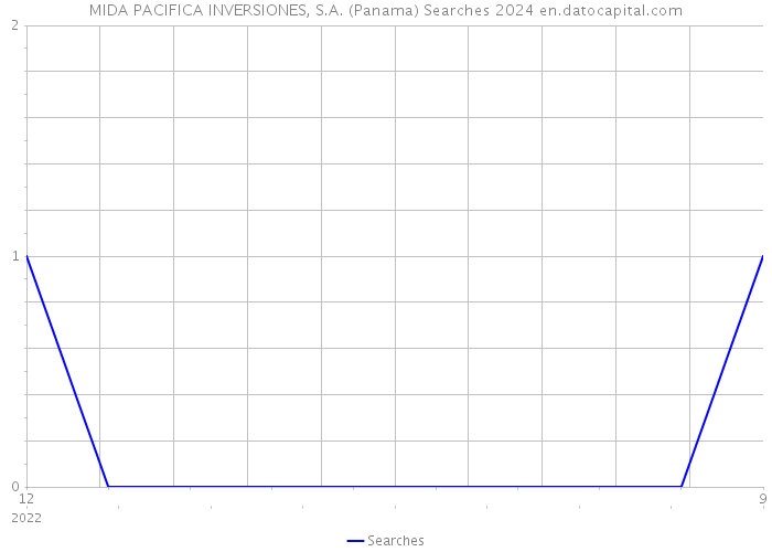 MIDA PACIFICA INVERSIONES, S.A. (Panama) Searches 2024 