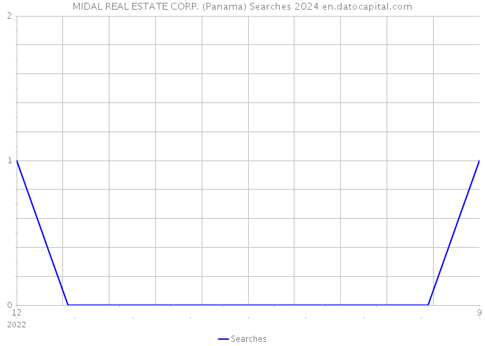 MIDAL REAL ESTATE CORP. (Panama) Searches 2024 