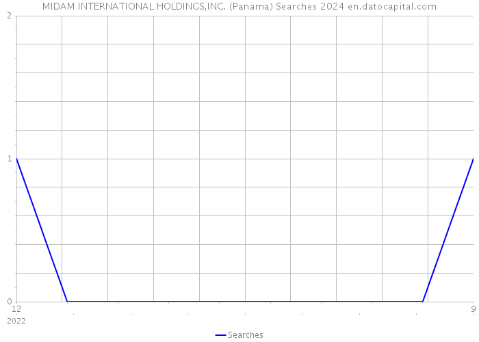 MIDAM INTERNATIONAL HOLDINGS,INC. (Panama) Searches 2024 