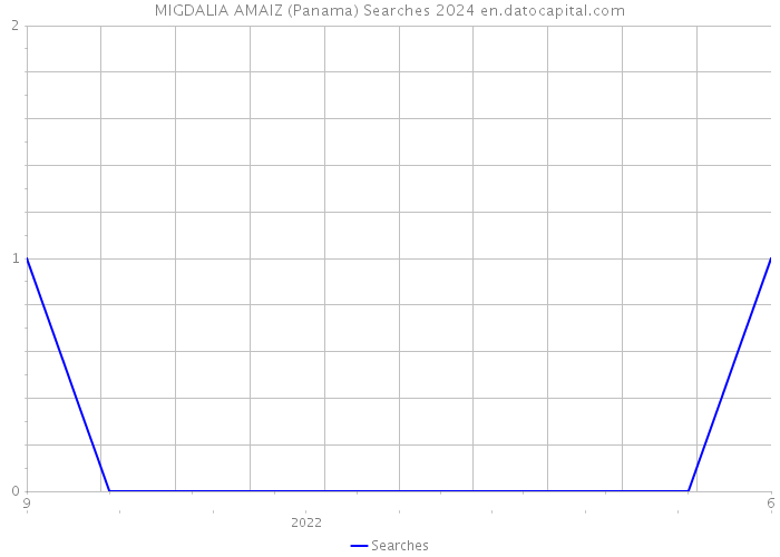 MIGDALIA AMAIZ (Panama) Searches 2024 