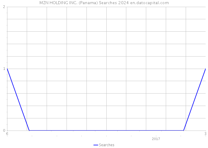 MZN HOLDING INC. (Panama) Searches 2024 