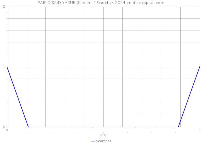 PABLO SAID YARUR (Panama) Searches 2024 