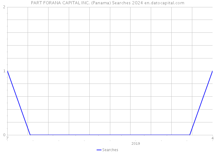 PART FORANA CAPITAL INC. (Panama) Searches 2024 