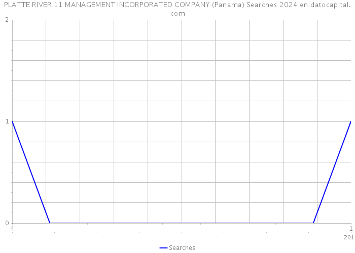 PLATTE RIVER 11 MANAGEMENT INCORPORATED COMPANY (Panama) Searches 2024 