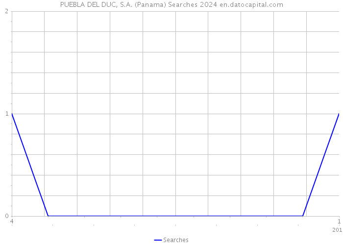 PUEBLA DEL DUC, S.A. (Panama) Searches 2024 
