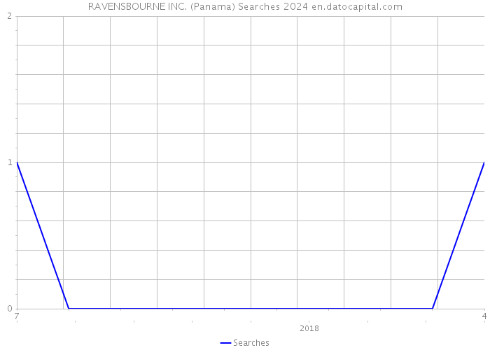 RAVENSBOURNE INC. (Panama) Searches 2024 