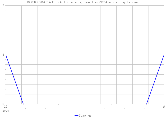 ROCIO GRACIA DE RATH (Panama) Searches 2024 