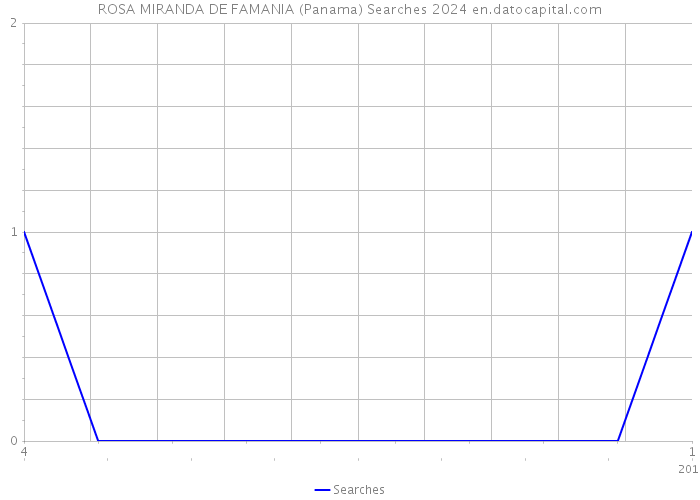 ROSA MIRANDA DE FAMANIA (Panama) Searches 2024 