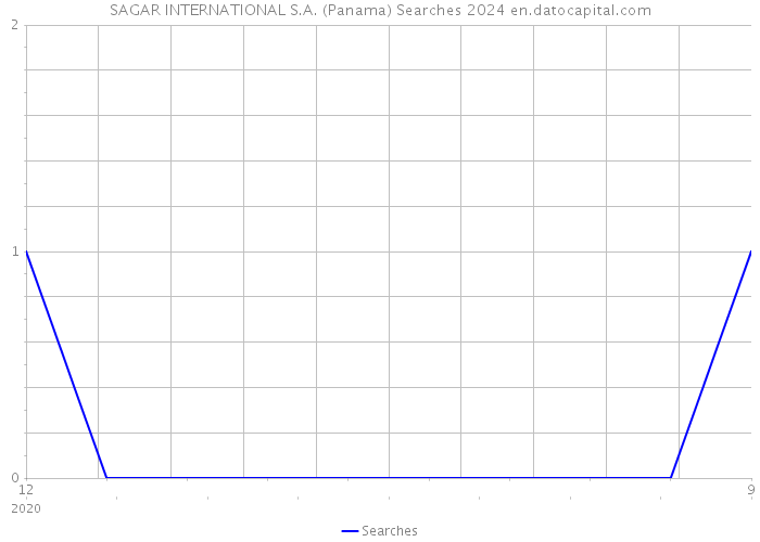 SAGAR INTERNATIONAL S.A. (Panama) Searches 2024 