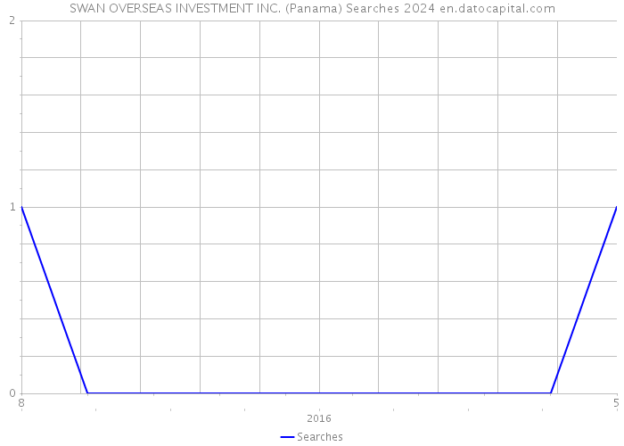 SWAN OVERSEAS INVESTMENT INC. (Panama) Searches 2024 