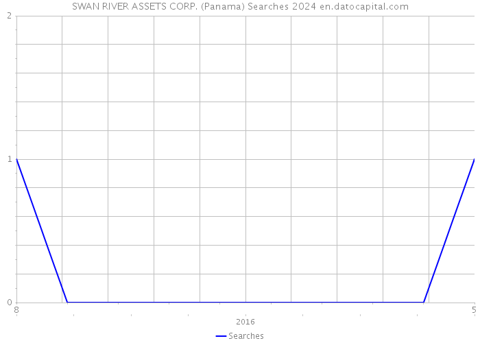 SWAN RIVER ASSETS CORP. (Panama) Searches 2024 