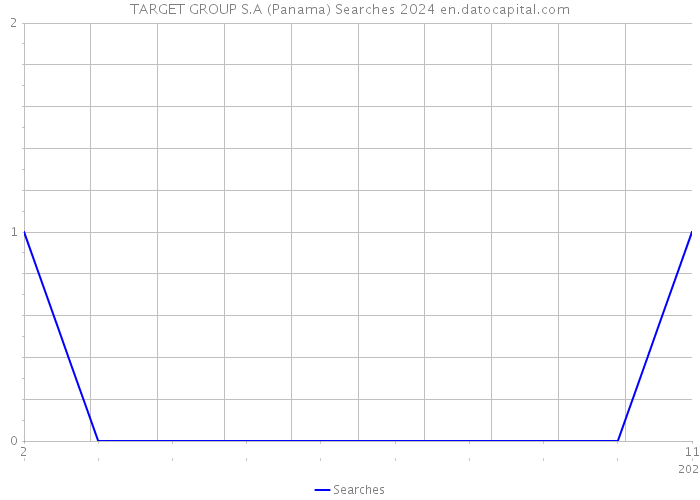 TARGET GROUP S.A (Panama) Searches 2024 