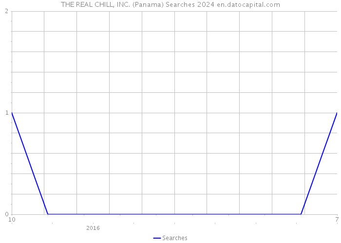 THE REAL CHILL, INC. (Panama) Searches 2024 