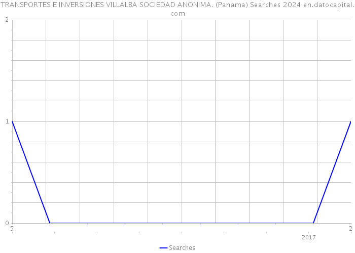 TRANSPORTES E INVERSIONES VILLALBA SOCIEDAD ANONIMA. (Panama) Searches 2024 