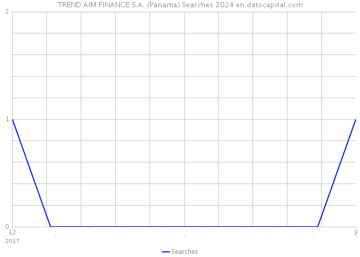 TREND AIM FINANCE S.A. (Panama) Searches 2024 