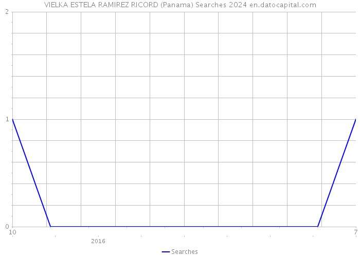 VIELKA ESTELA RAMIREZ RICORD (Panama) Searches 2024 