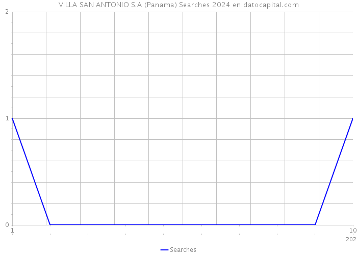 VILLA SAN ANTONIO S.A (Panama) Searches 2024 