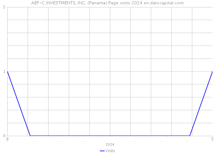 AEF-C INVESTMENTS, INC. (Panama) Page visits 2024 