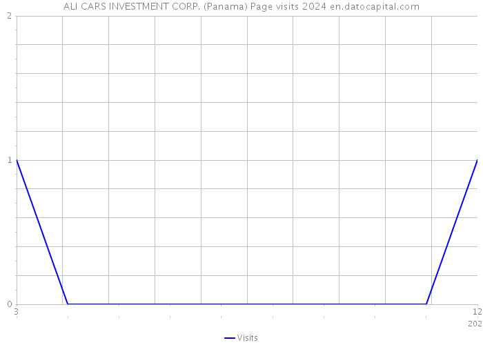 ALI CARS INVESTMENT CORP. (Panama) Page visits 2024 