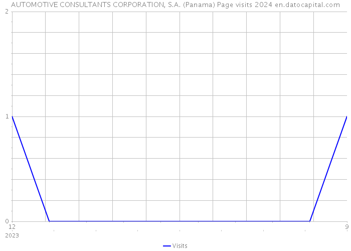 AUTOMOTIVE CONSULTANTS CORPORATION, S.A. (Panama) Page visits 2024 