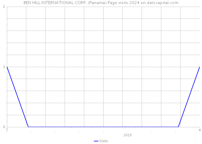 BEN HILL INTERNATIONAL CORP. (Panama) Page visits 2024 