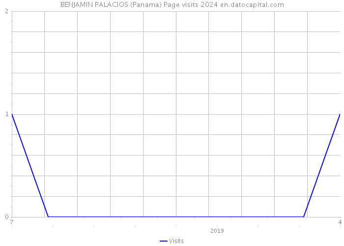 BENJAMIN PALACIOS (Panama) Page visits 2024 
