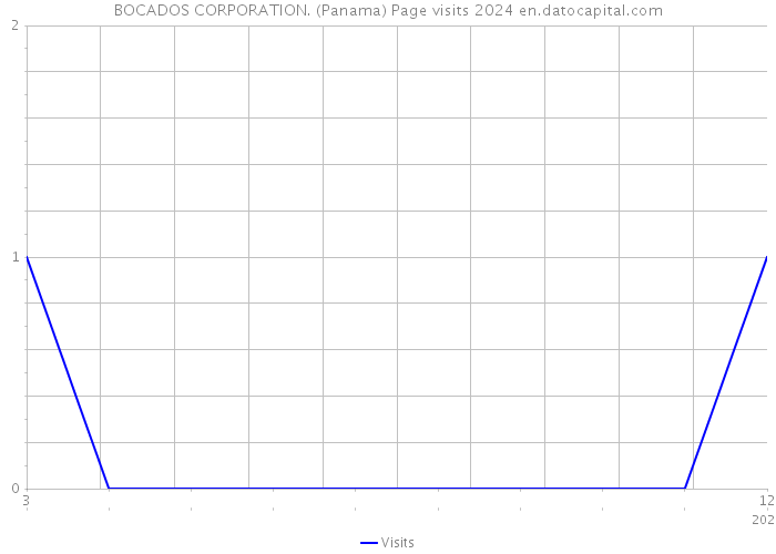 BOCADOS CORPORATION. (Panama) Page visits 2024 