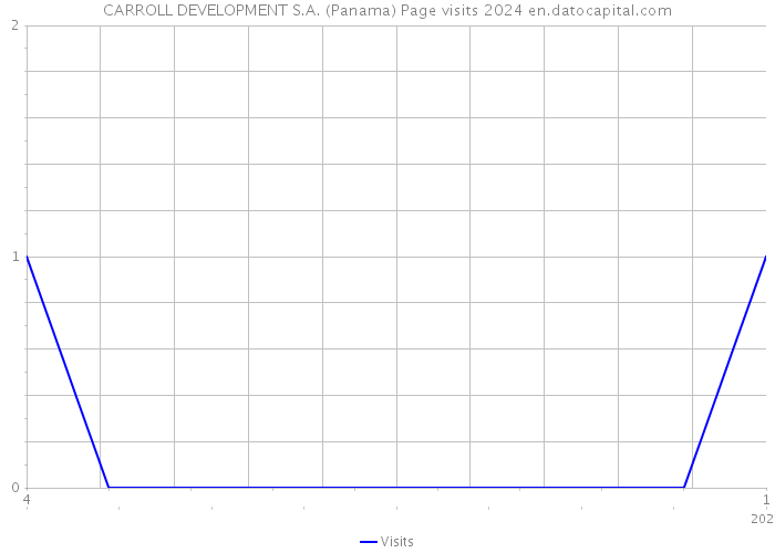 CARROLL DEVELOPMENT S.A. (Panama) Page visits 2024 