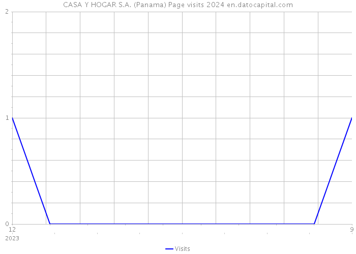 CASA Y HOGAR S.A. (Panama) Page visits 2024 