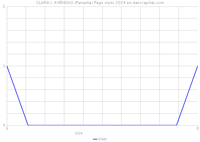 CLARA I. AVENDAO (Panama) Page visits 2024 